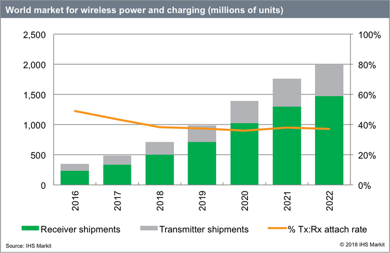 В прошлом году было продано 500 млн потребительских устройств с беспроводной зарядкой 