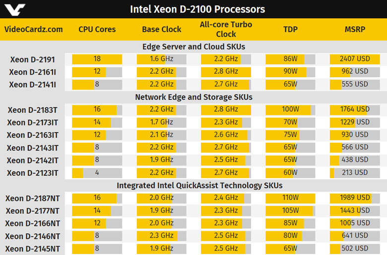 Линейка процессоров Intel Xeon-D 2100 включает 14 моделей