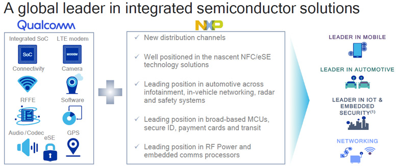 Покупка NXP упрочит положение Qualcomm в свете возможной сделки с Broadcom