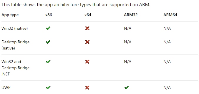 ОС Windows 10 ARM не поддерживает ПО x64