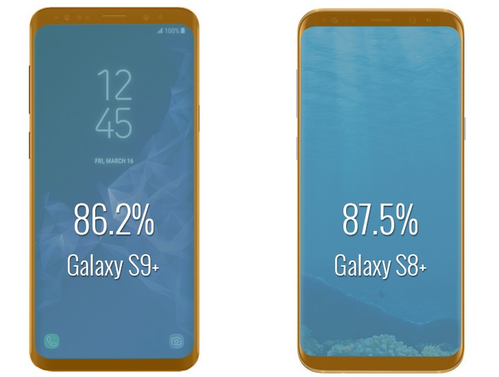 Samsung Galaxy S9 может не превзойти Galaxy S8 по эффективной площади дисплея