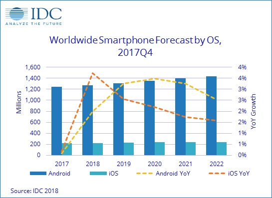 Основу рынка составляют аппараты с ОС Android