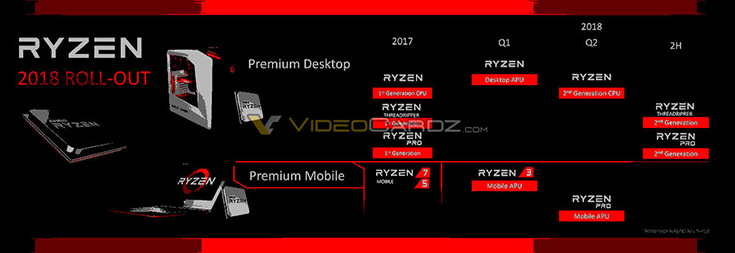 CPU AMD Ryzen Threadripper и Ryzen Pro второго поколения задержаться до второй половины текущего года