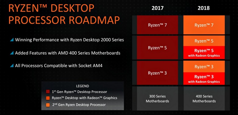 APU Ryzen 7 нет в планах AMD