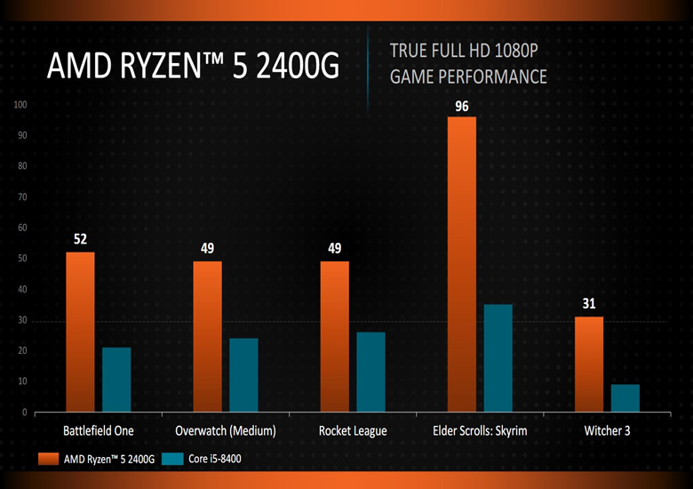 Intel Core i5-8400 существенно отстает от AMD Ryzen 5 2400G по производительности, а стоит больше