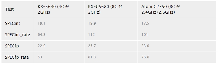 Процессоры KaiXian KX-5000 посоперничают с Intel Atom C2000
