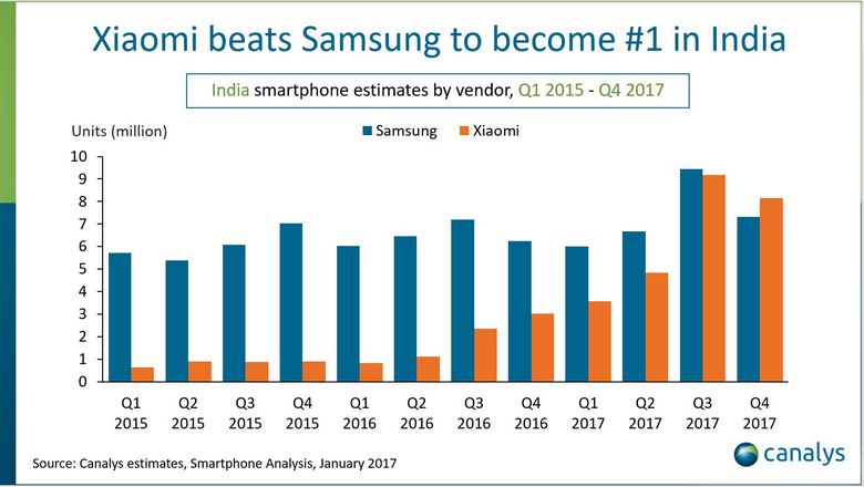 Xiaomi — лидер индийского рынка смартфонов