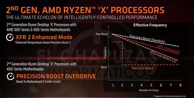 Появились подробные сведения о процессорах AMD Ryzen 2000