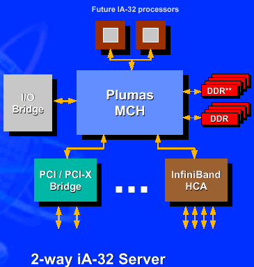 Двухпроцессорная GA-8IPXDR от Gigabyte на чипсете Plumas