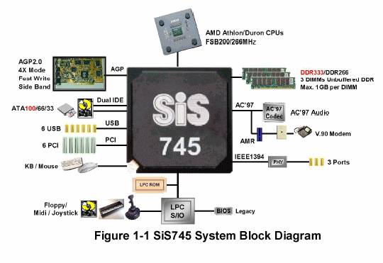 Спецификации SiS745