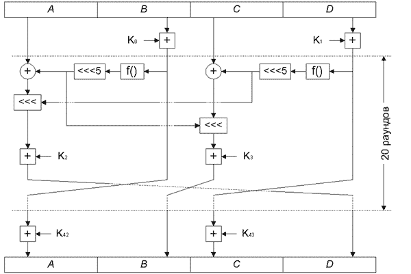 Структура алгоритма RC6