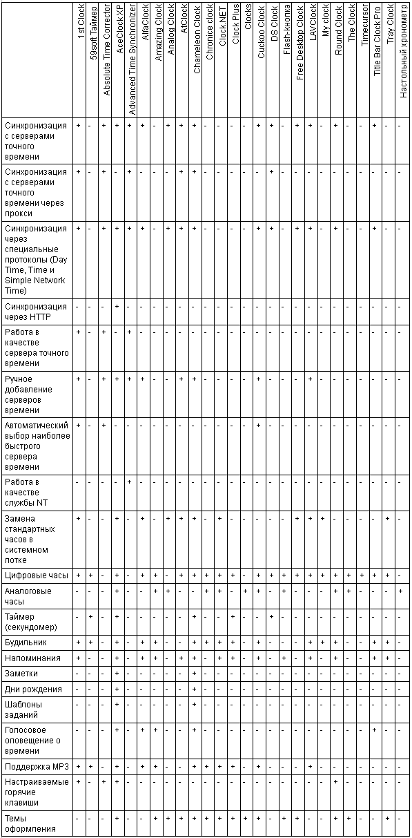 Общая сводная таблица