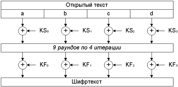 Структура алгоритма NUSH
