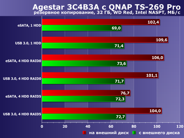 Производительность Agestar 3C4B3A