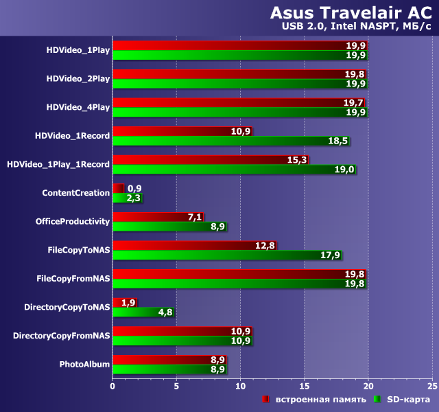 Производительность Asus Travelair AC