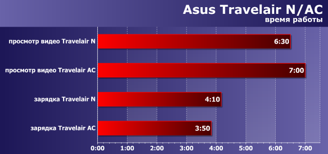 Время работы и зарядки Asus Travelair N/AC