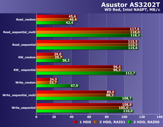 Производительность Asustor AS3202T