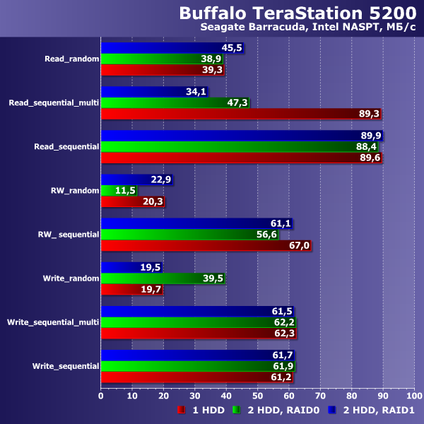 Производительность Buffalo TeraStation 5200