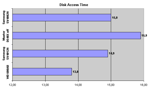 disk access time