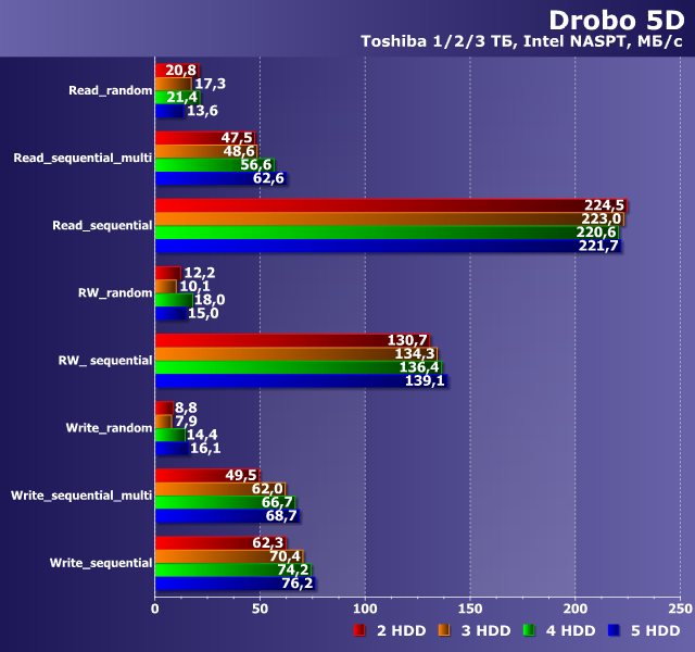 Производительность Drobo 5D