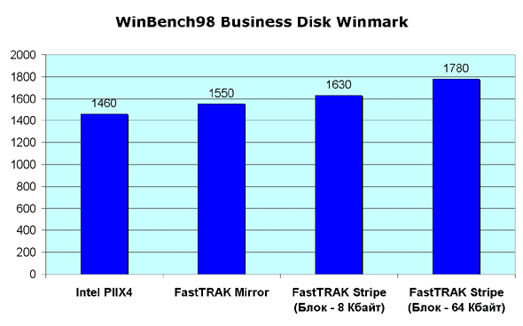 Winbench98 Business Disk Winmark