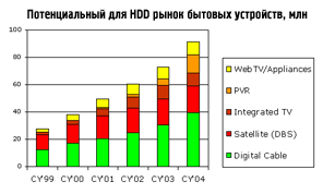 Потенциальный для HDD рынок бытовых устройств