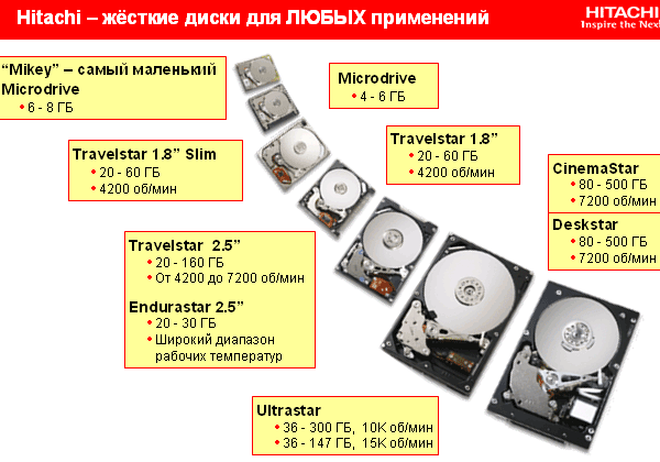Типы памяти жесткого диска. Жесткие диски Microdrive. Объемы жестких дисков. Размеры жестких дисков. Объемы жестких дисков для компьютеров.