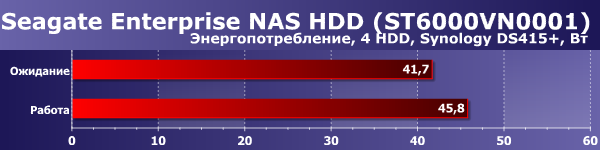 Энергопотребление Seagate Enterprise NAS HDD в NAS