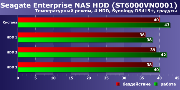 Температура Seagate Enterprise NAS HDD в NAS