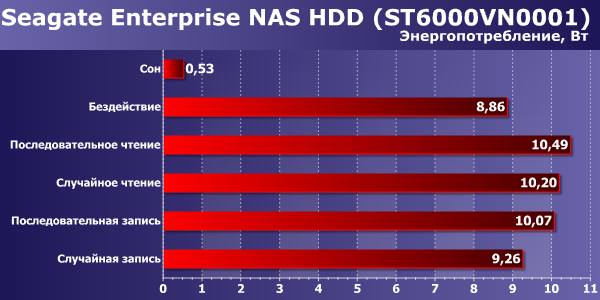 Энергопотребление Seagate Enterprise NAS HDD
