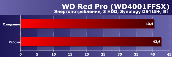 Энергопотребление WD Red Pro в NAS