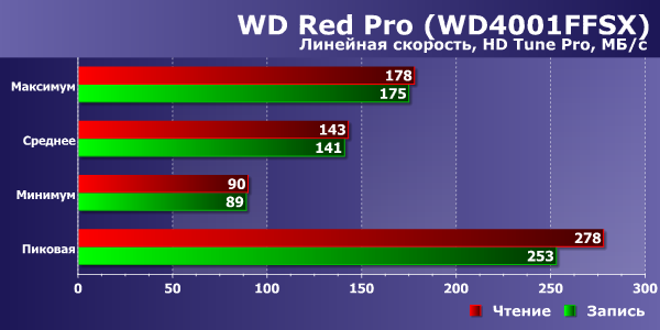 Производительность WD Red Pro