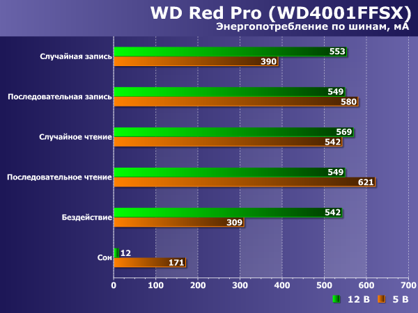 Энергопотребление WD Red Pro