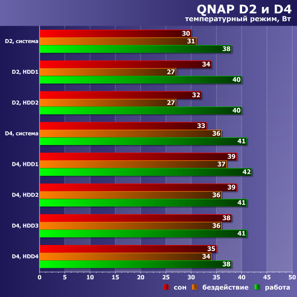 Температурный режим QNAP D4 и D2