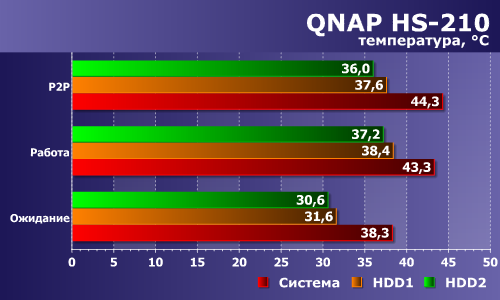 Температурный режим QNAP HS-210