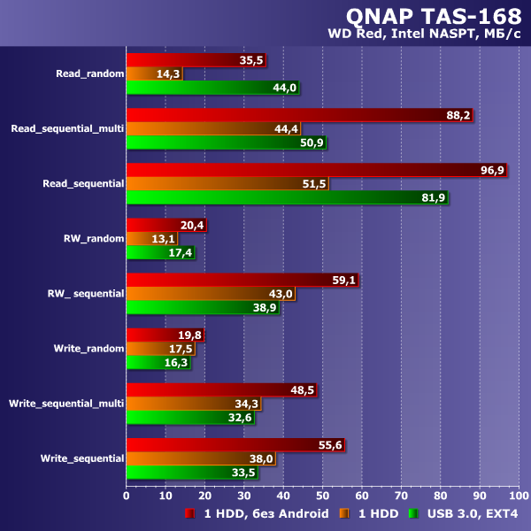 Производительность QNAP TAS-168