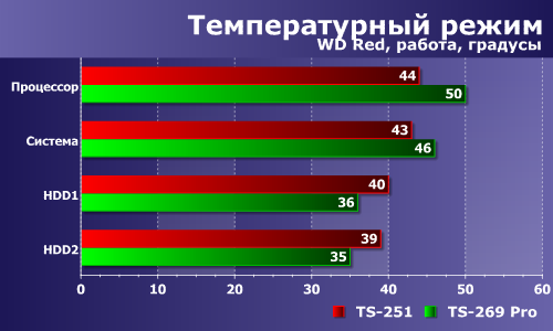 Температурный режим QNAP TS-251