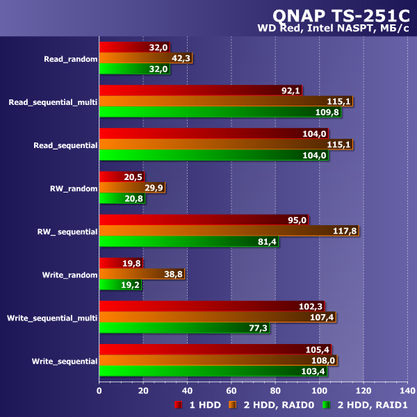 Производительность QNAP TS-251C