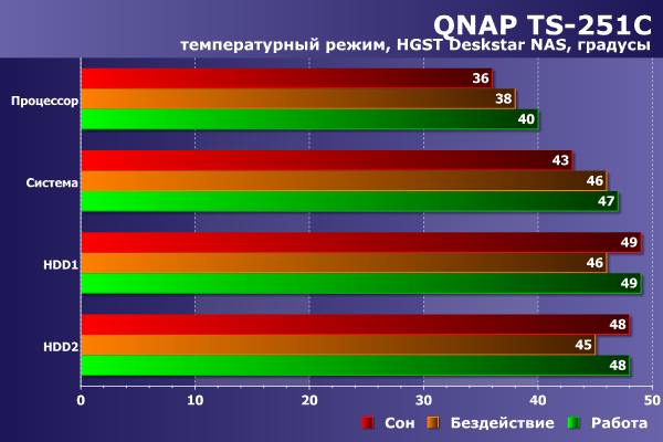 Температурный режим QNAP TS-251C