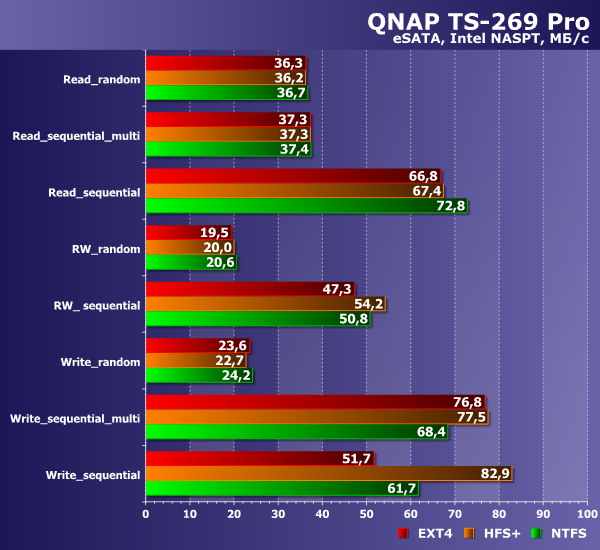 Производительность QNAP TS-269 Pro (eSATA)
