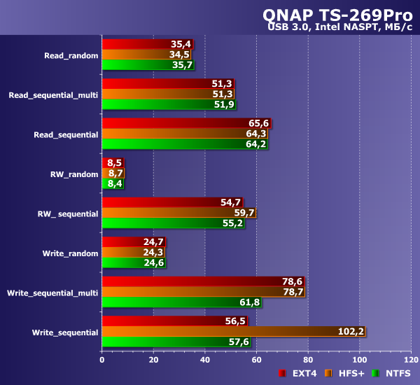Производительность QNAP TS-269 Pro (USB 3.0)