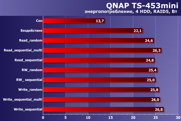 Энергопотребление QNAP TS-453mini