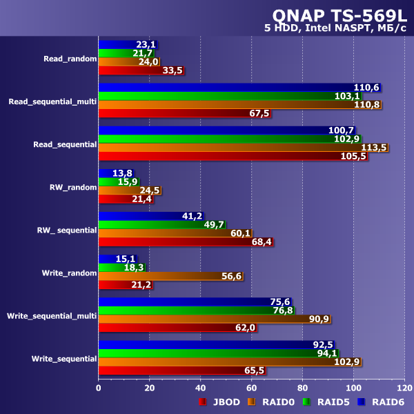 Производительность QNAP TS-569L
