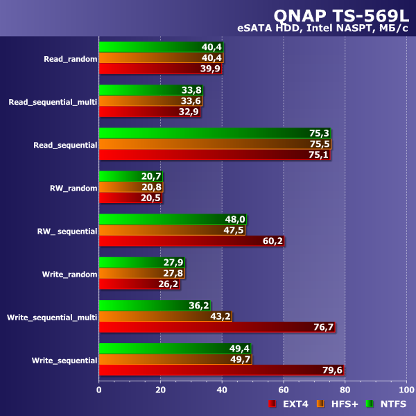 Производительность QNAP TS-569L