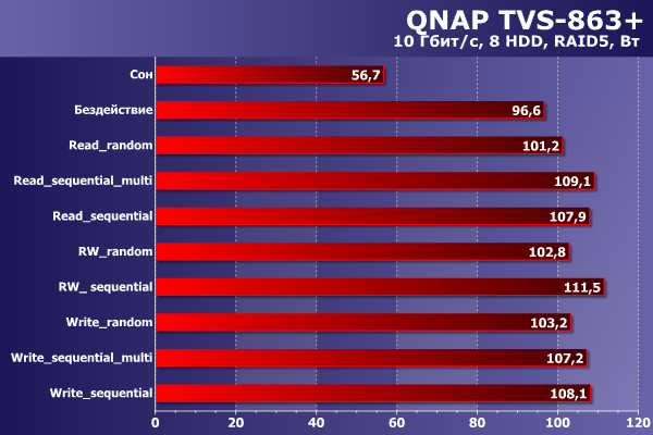 Энергопотребление QNAP TVS-863+