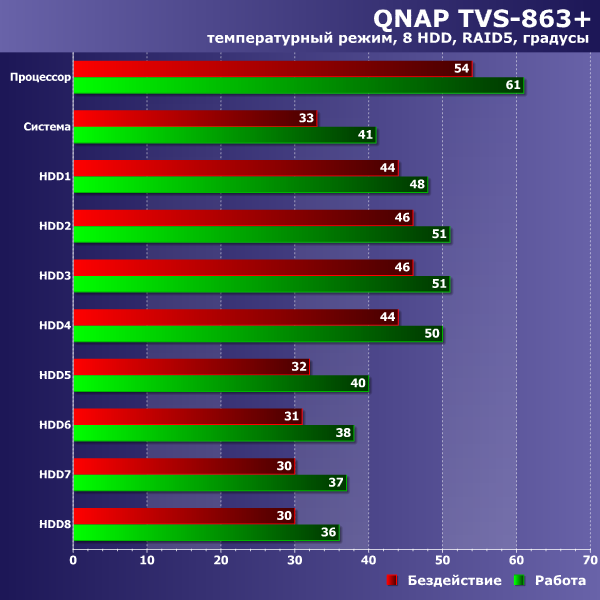 Температурный режим QNAP TVS-863+