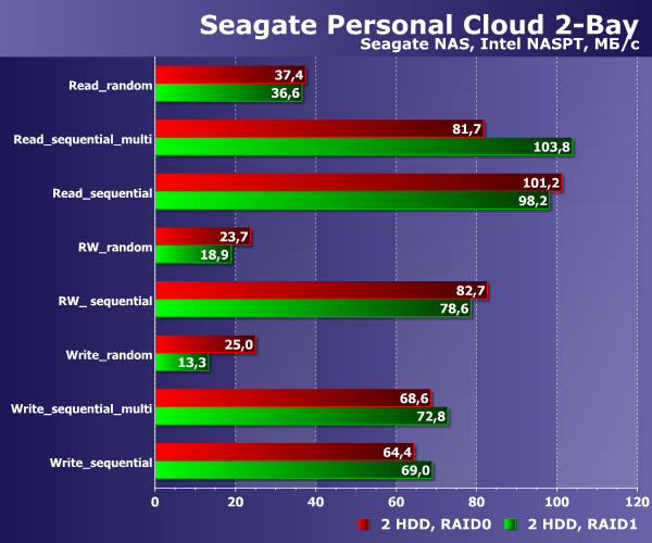 Производительность Seagate Personal Cloud