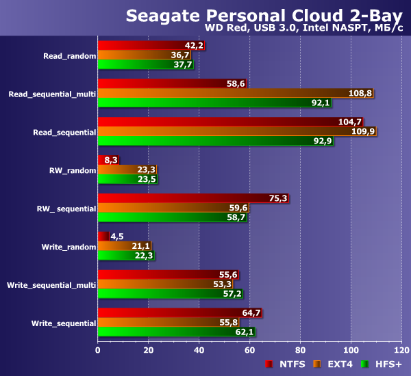 Производительность Seagate Personal Cloud
