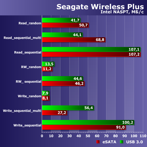 Производительность Seagate Wireless Plus 
