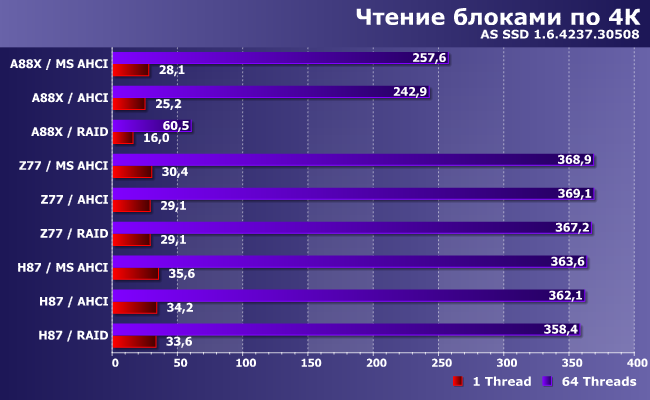 Что такое amd sata controller